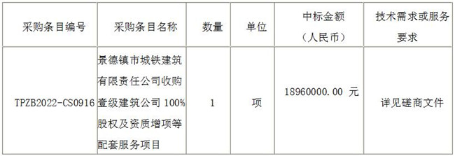 景德鎮(zhèn)市城鐵建筑有限責(zé)任公司收購壹級建筑公司100%股權(quán)及資質(zhì)增項(xiàng)等配套服務(wù)項(xiàng)目(采購編號:TPZB2022-CS0916)?結(jié)果公示