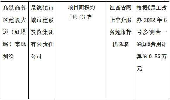 弘文路東側地塊、新城路南側利民路西側地塊，高鐵商務區建設大道（紅塔路）進行宗地測繪項目計劃公告