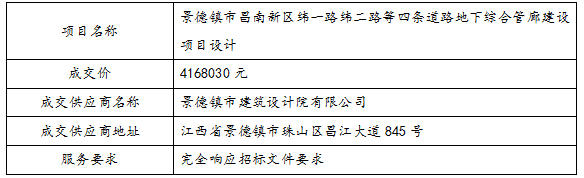 景德鎮市昌南新區緯一路緯二路等四條道路地下綜合管廊建設項目設計中標公告