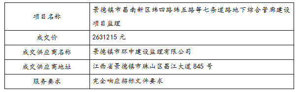 景德鎮(zhèn)市昌南新區(qū)緯四路緯五路等七條道路地下綜合管廊建設(shè)項目監(jiān)理中標公告
